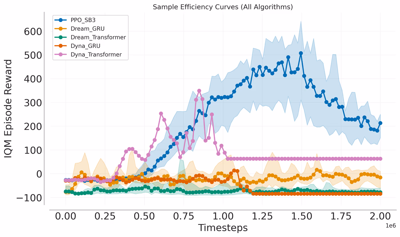 Sample efficiency curves for the five agent configurations over two million timesteps. The model-free PPO climbs to about 500 and falls back to 200, the Dyna Transformer spikes to 350 and collapses, and the Dream and Dyna GRU agents stay near zero