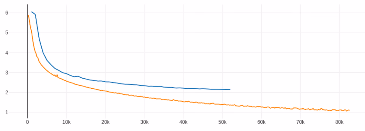 Validation token loss over training steps for both world models, the GRU in orange falling to about 1.1 and the Transformer in blue flattening out at about 2.1